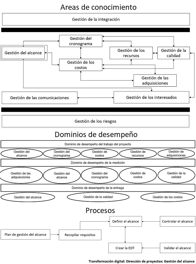 diagrama que muestra como se categorizan los elementos para la gestión del alcance del proyecto