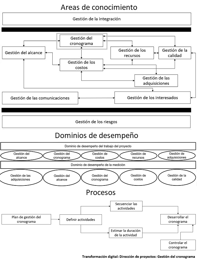 diagrama que muestra como se categorizan los elementos para la gestión del cronograma del proyecto