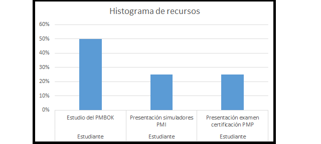 histrograma de recursos