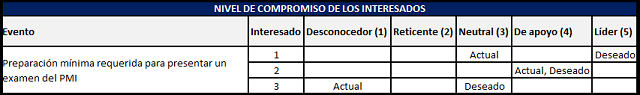 matriz de evaluación del involucramiento de los interesados