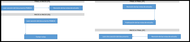 método de diagramación por precedencia pdm