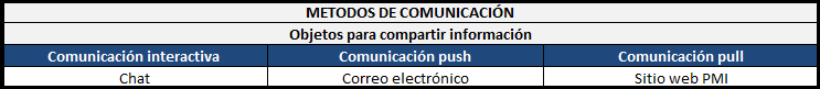 métodos de comunicación