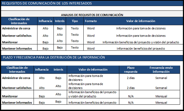 plan de gestión de las comunicaciones