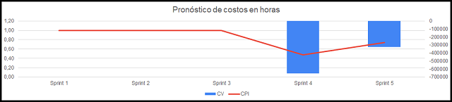 pronósticos de costos