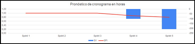 pronósticos del cronograma