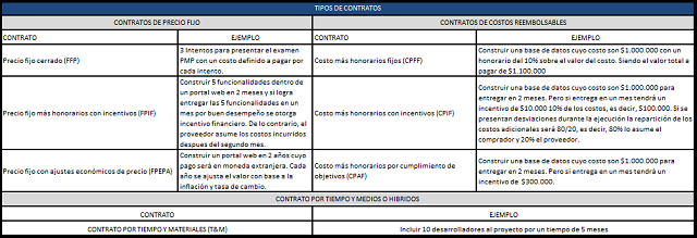 tipos de contratos